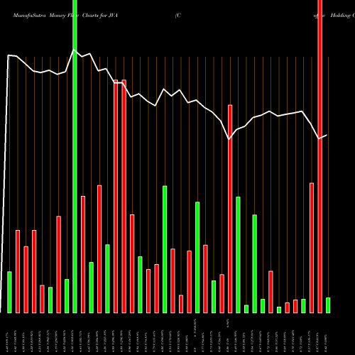 Money Flow charts share JVA Coffee Holding Co., Inc. USA Stock exchange 
