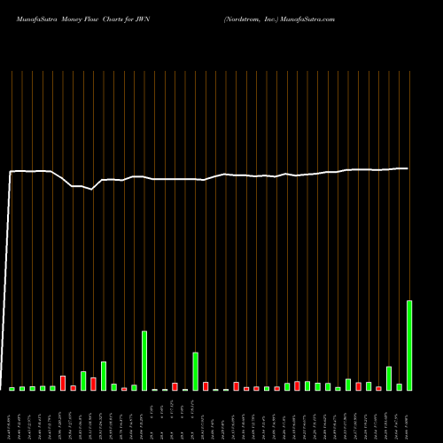 Money Flow charts share JWN Nordstrom, Inc. USA Stock exchange 