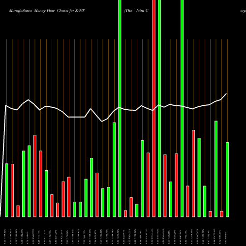 Money Flow charts share JYNT The Joint Corp. USA Stock exchange 