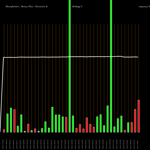 Money Flow charts share K Kellogg Company USA Stock exchange 
