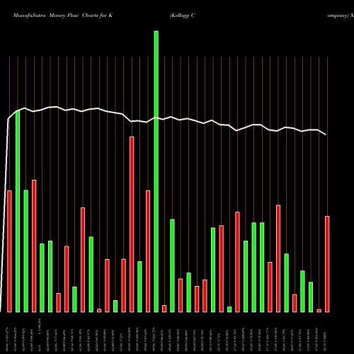 Money Flow charts share K Kellogg Company USA Stock exchange 