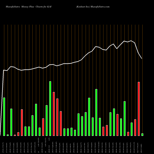 Money Flow charts share KAI Kadant Inc USA Stock exchange 