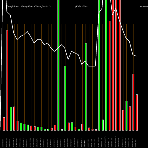 Money Flow charts share KALA Kala Pharmaceuticals, Inc. USA Stock exchange 