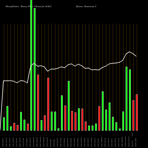 Money Flow charts share KALU Kaiser Aluminum Corporation USA Stock exchange 
