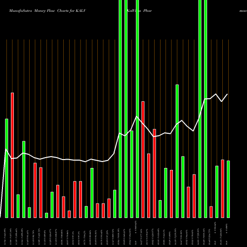 Money Flow charts share KALV KalVista Pharmaceuticals, Inc. USA Stock exchange 