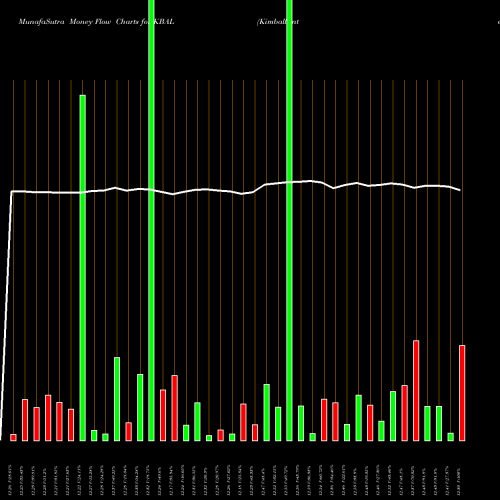 Money Flow charts share KBAL Kimball International, Inc. USA Stock exchange 