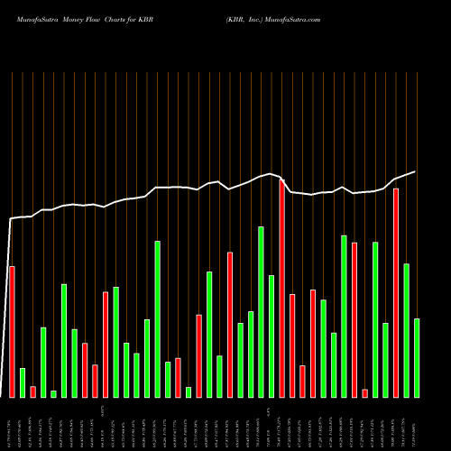 Money Flow charts share KBR KBR, Inc. USA Stock exchange 
