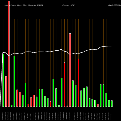 Money Flow charts share KBWB Invesco KBW Bank ETF USA Stock exchange 
