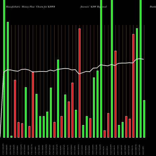 Money Flow charts share KBWR Invesco KBW Regional Banking ETF USA Stock exchange 