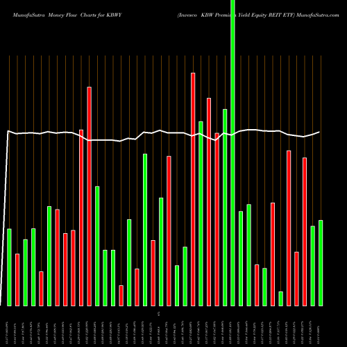 Money Flow charts share KBWY Invesco KBW Premium Yield Equity REIT ETF USA Stock exchange 