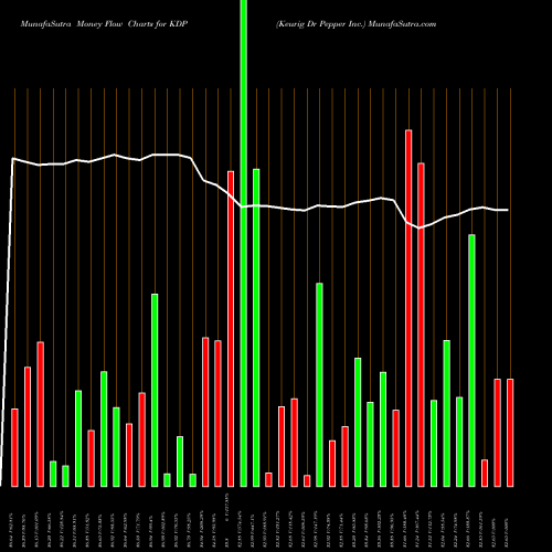 Money Flow charts share KDP Keurig Dr Pepper Inc. USA Stock exchange 