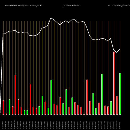 Money Flow charts share KE Kimball Electronics, Inc. USA Stock exchange 