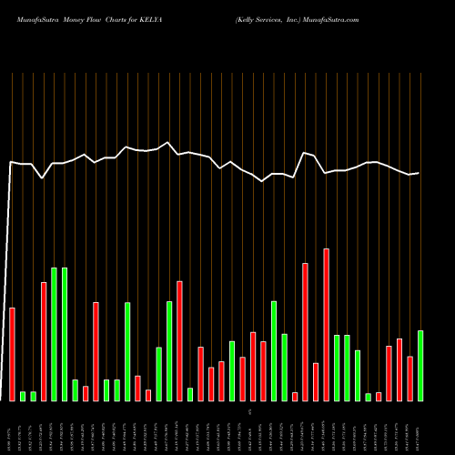 Money Flow charts share KELYA Kelly Services, Inc. USA Stock exchange 