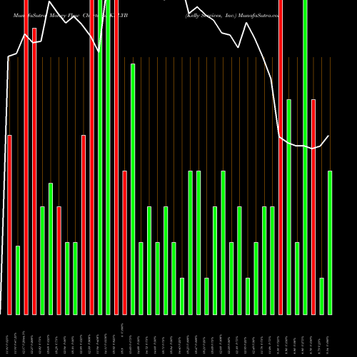 Money Flow charts share KELYB Kelly Services, Inc. USA Stock exchange 