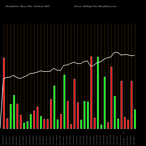 Money Flow charts share KEN Kenon Holdings Ltd. USA Stock exchange 