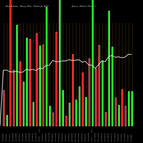 Money Flow charts share KEP Korea Electric Power Corporation USA Stock exchange 