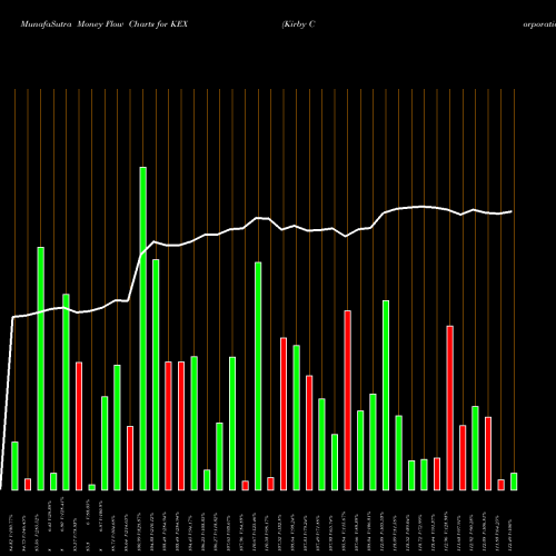Money Flow charts share KEX Kirby Corporation USA Stock exchange 