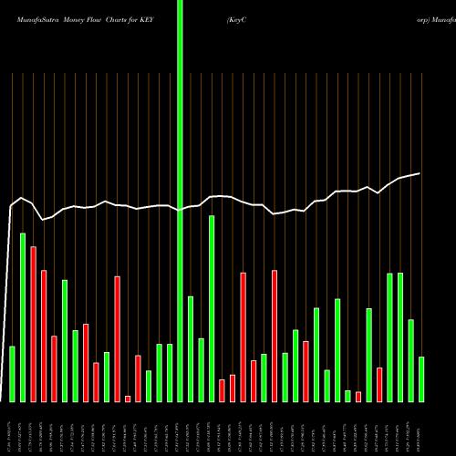 Money Flow charts share KEY KeyCorp USA Stock exchange 