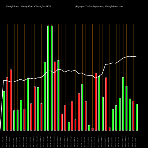 Money Flow charts share KEYS Keysight Technologies Inc. USA Stock exchange 