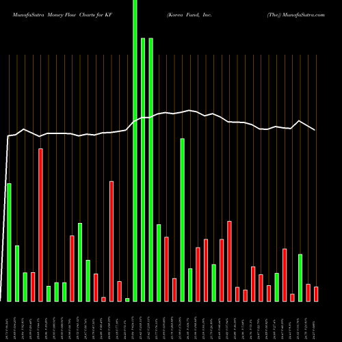 Money Flow charts share KF Korea Fund, Inc. (The) USA Stock exchange 