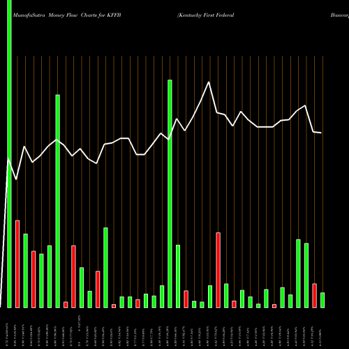 Money Flow charts share KFFB Kentucky First Federal Bancorp USA Stock exchange 