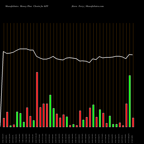 Money Flow charts share KFY Korn Ferry  USA Stock exchange 