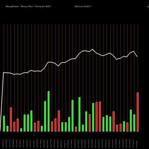 Money Flow charts share KGC Kinross Gold Corporation USA Stock exchange 