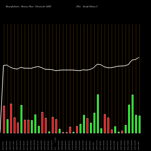 Money Flow charts share KHC The Kraft Heinz Company USA Stock exchange 