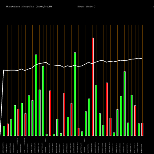 Money Flow charts share KIM Kimco Realty Corporation USA Stock exchange 