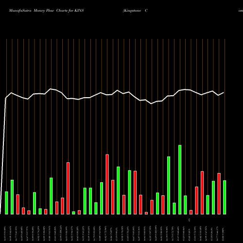 Money Flow charts share KINS Kingstone Companies, Inc USA Stock exchange 