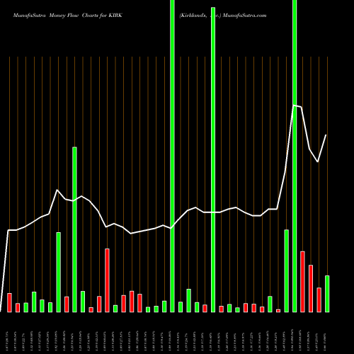 Money Flow charts share KIRK Kirkland's, Inc. USA Stock exchange 