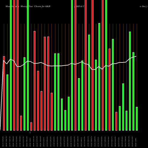 Money Flow charts share KKR KKR & Co. Inc. USA Stock exchange 