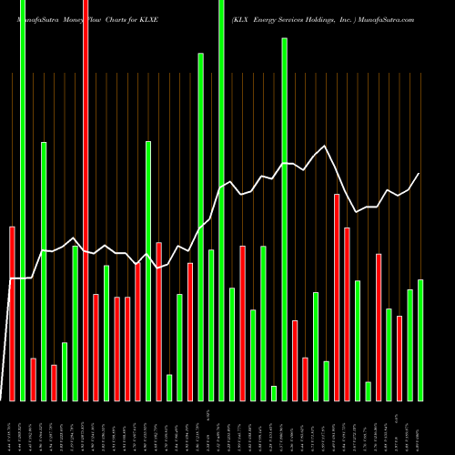 Money Flow charts share KLXE KLX Energy Services Holdings, Inc.  USA Stock exchange 