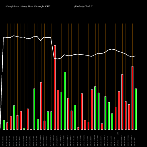 Money Flow charts share KMB Kimberly-Clark Corporation USA Stock exchange 