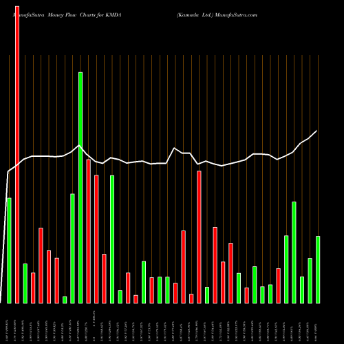 Money Flow charts share KMDA Kamada Ltd. USA Stock exchange 