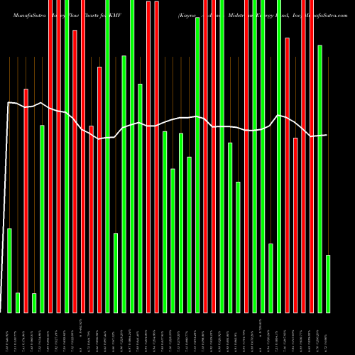 Money Flow charts share KMF Kayne Anderson Midstream Energy Fund, Inc USA Stock exchange 
