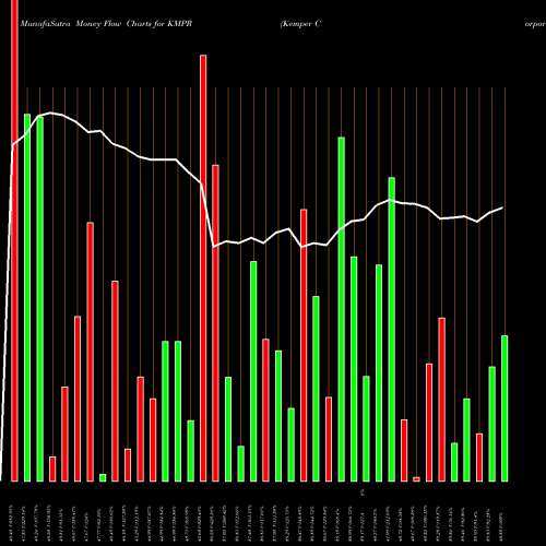 Money Flow charts share KMPR Kemper Corporation USA Stock exchange 
