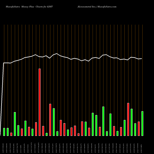 Money Flow charts share KMT Kennametal Inc. USA Stock exchange 