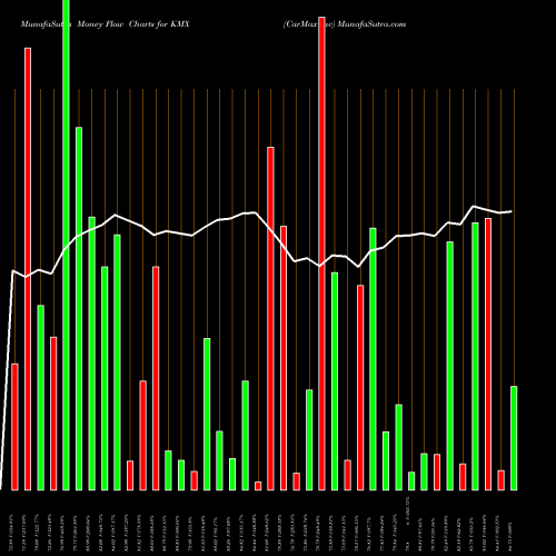 Money Flow charts share KMX CarMax Inc USA Stock exchange 