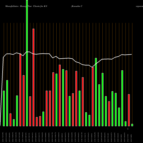 Money Flow charts share KN Knowles Corporation USA Stock exchange 