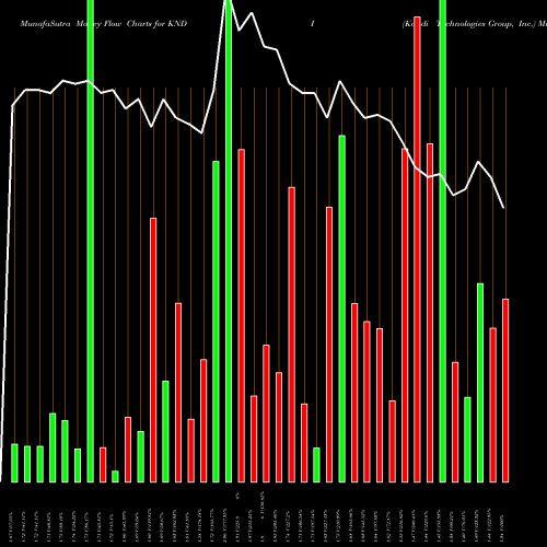 Money Flow charts share KNDI Kandi Technologies Group, Inc. USA Stock exchange 