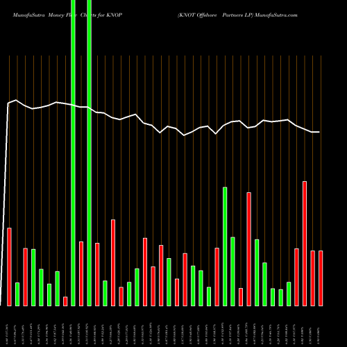 Money Flow charts share KNOP KNOT Offshore Partners LP USA Stock exchange 