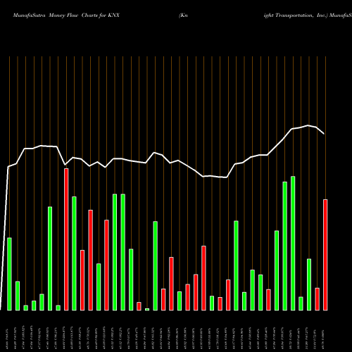 Money Flow charts share KNX Knight Transportation, Inc. USA Stock exchange 