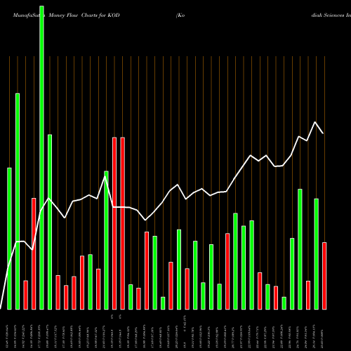 Money Flow charts share KOD Kodiak Sciences Inc USA Stock exchange 