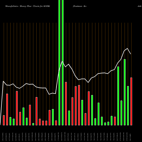 Money Flow charts share KODK Eastman Kodak Company USA Stock exchange 