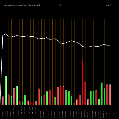 Money Flow charts share KOF Coca Cola Femsa S.A.B. De C.V. USA Stock exchange 