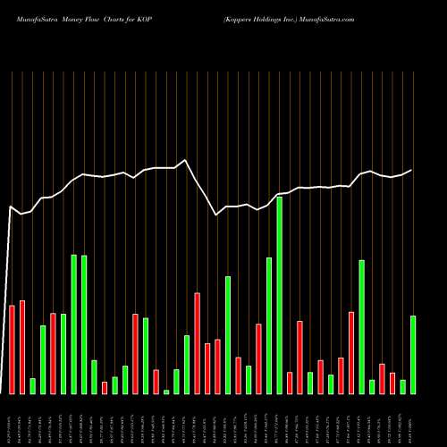 Money Flow charts share KOP Koppers Holdings Inc. USA Stock exchange 