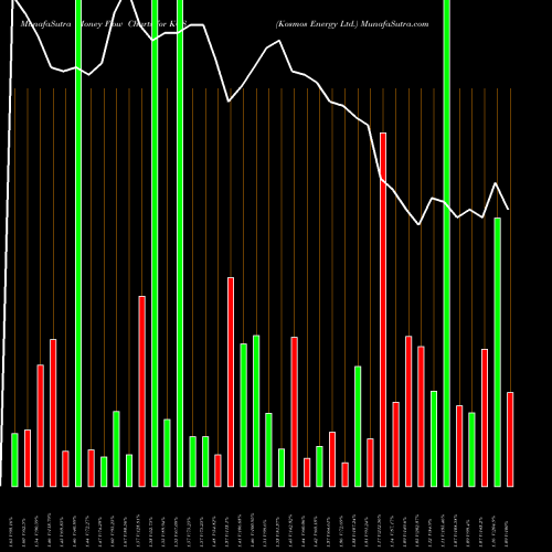Money Flow charts share KOS Kosmos Energy Ltd. USA Stock exchange 
