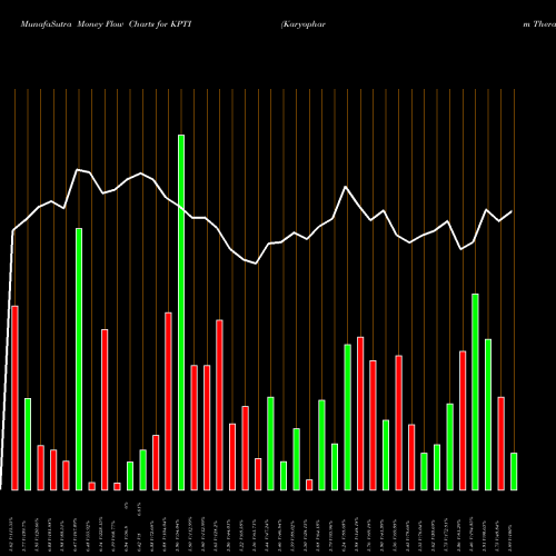 Money Flow charts share KPTI Karyopharm Therapeutics Inc. USA Stock exchange 