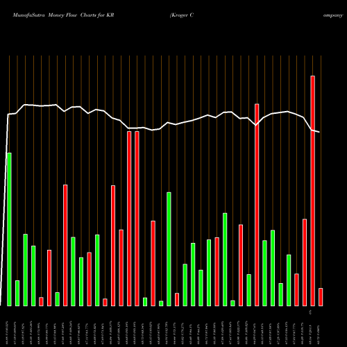 Money Flow charts share KR Kroger Company (The) USA Stock exchange 